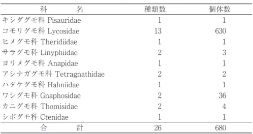 表 8　ピットフォールトラップで捕獲されたクモ類 科　　　　名 種類数 個体数 キシダグモ科 Pisauridae 1 1 コモリグモ科 Lycosidae 13 630 ヒメグモ科 Theridiidae 1 1 サラグモ科 Linyphiidae 2 3 ヨリメグモ科 Anapidae 1 1 アシナガグモ科 Tetragnathidae 2 2 ハタケグモ科 Hahniidae 1 1 ワシグモ科 Gnaphosidae 2 36 カニグモ科 Thomisidae 2 4 シボグモ科 Ctenidae