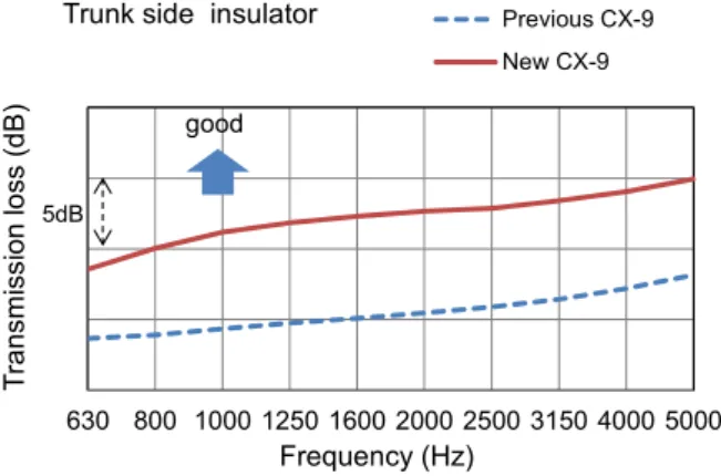Fig. 8  Weight Efficiency of Insulator 