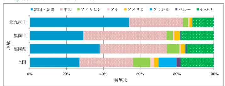 図 3  国籍別外国人人口比率（2010 年）  （出所）国勢調査より作成  図 4  北九州市における国籍別外国人人口の推移  （出所）国勢調査より作成       2.2   国籍       図 3 は，2010 年における国籍別の外国人人口比率を，全国，福岡県，福岡市，北九州市それ ぞれについて図示したものである。北九州に住む外国人の過半数が韓国・朝鮮人であることが わかる。ついで，中国人が 2 割を占めており，それ以外の国籍は 2 割程度である。一方福岡市 は全体の 5 割弱が中国人であり，韓国・
