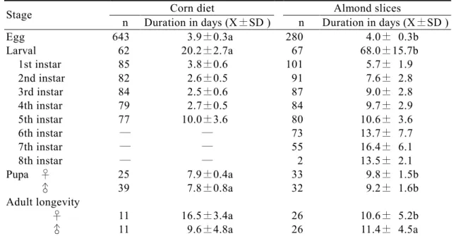 Table 2. Duration  of  development  for  each  stage  and  adult  longevity  of  Apomyelois  ceratoniae  reared on two different foods at 25∮1, 70∮5% RH, and 12L:12D photoperiod 1)