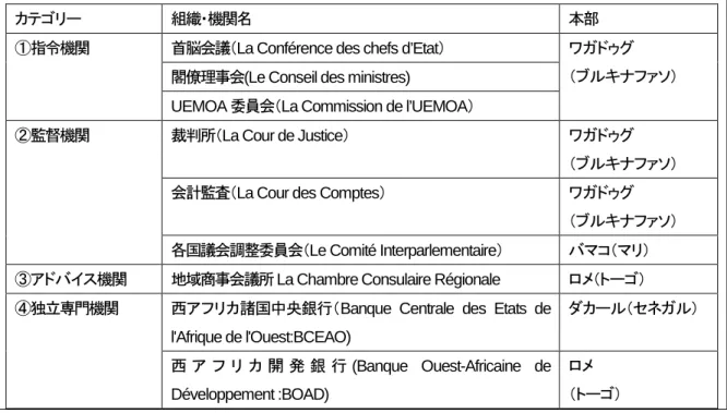 図表 1-1 UEMOA の組織