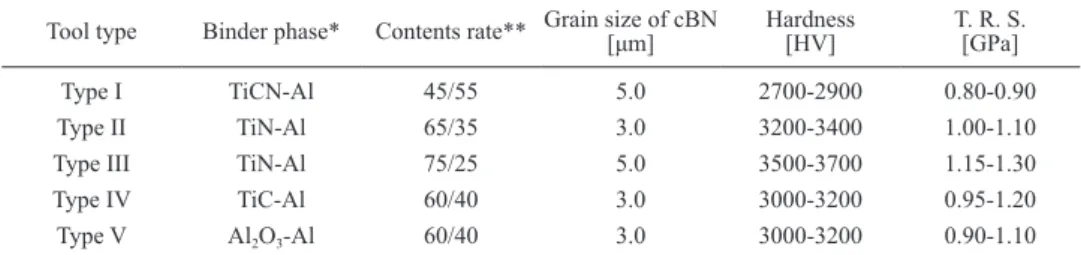 Table 2  Properties of sintered cubic Boron Nitride compact.