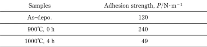 Table 1 The adhesion strength of Pt/Ti thin films. Samples Adhesion strength, P/N･m －1