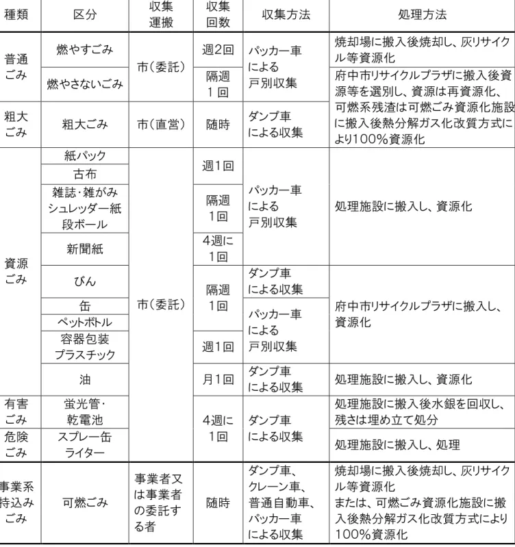 表 ご の処理方法 種類  区 収集  運搬  収集 回数  収集方法  処理方法  普通  ご 燃 ご 市 委 回  車  戸別収集  焼却場 搬入 焼却 灰 サイク等資源化  燃 いご 1 回  府中市 サイク 搬入 資源等を選別資源再資源化 燃系残渣 燃ご 資源化施設 搬入 熱 解 化改質方式 ％資源化 粗大 ご粗大ご市直営時 ン車 収集  資源  ご 紙 ク  市 委 回  車 戸別収集  処理施設 搬入 資源化 古雑誌雑紙 段回 新聞紙 回 び 回  ン 車  収集  府中市 サイク 搬入 資源化