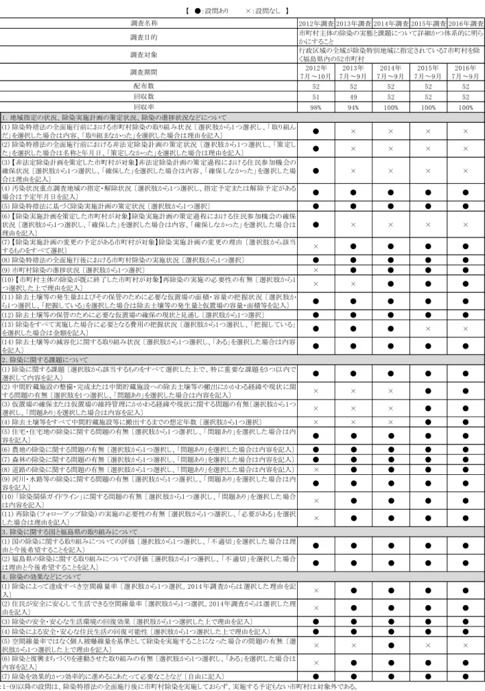 表 2-1  アンケート調査の概要  2012年調査 2013年調査 2014年調査 2015年調査 2016年調査 2012年 7月～10月 2013年 7月～9月 2014年 7月～9月 2015年 7月～9月 2016年 7月～9月 52 52 52 52 52 51 49 52 52 52 98% 94% 100% 100% 100% (1) 除染特措法の全面施行前における市町村除染の取り組み状況 〔 選択肢から1 つ選択し、「 取り組ん だ」を選択した場合は内容、「取り組まなかった」を選択した場合