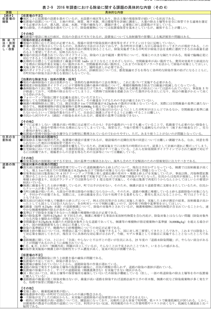 表 2-9  2016 年調査における除染に関する課題の具体的な内容（その 4） 課題  具体的な内容  【続き】  仮 置 場 の 確保  【仮置場の不足】  ●地区ごとに仮置場の設置を進めているが、未設置の地区等もあり、除去土壌の現場保管が続いている状況である。  ●仮置場の設置については、土地の形状、地質、地下水脈、周辺環境等を詳細に調査し、大量の除去土壌等を安全に保管できる適地を選定 する必要があるが、進入路、法面、水源、平場の確保など、課題が多く、必要数に対し設置数が不足している。  ●里山除染、