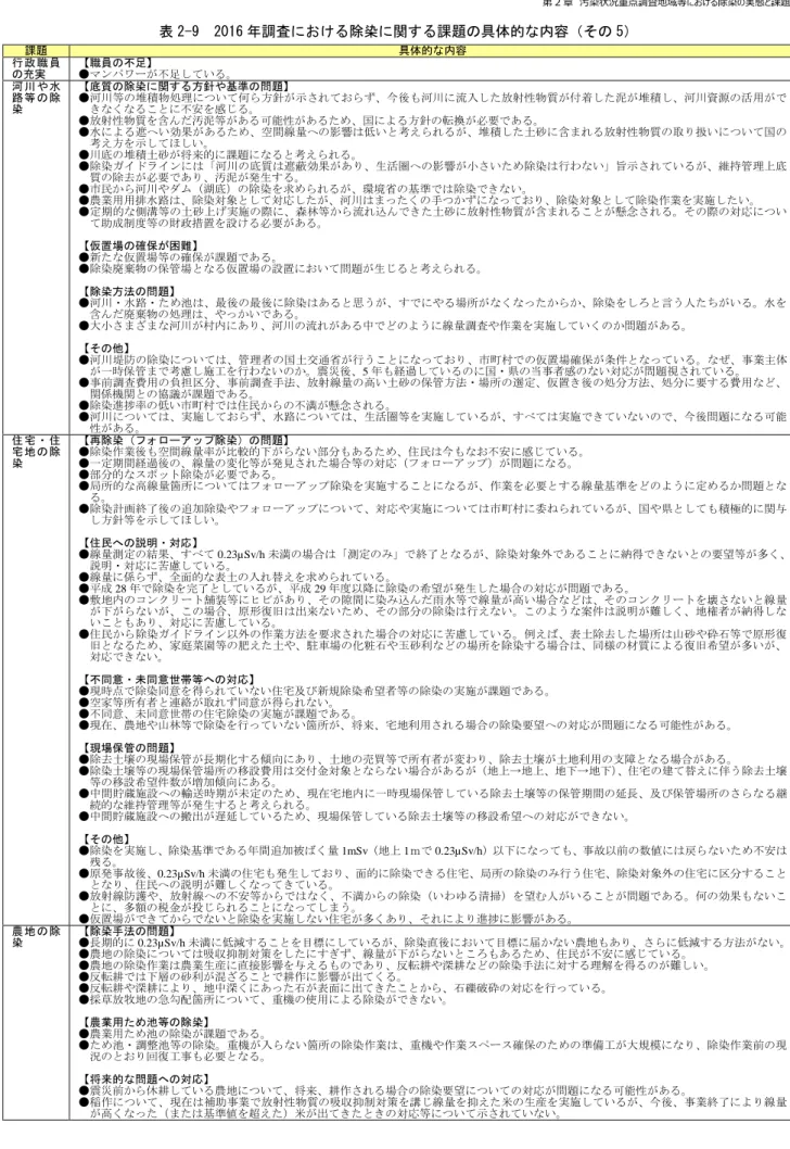 表 2-9  2016 年調査における除染に関する課題の具体的な内容（その 5） 課題  具体的な内容  行 政 職 員 の充実  【職員の不足】  ●マンパワーが不足している。  河 川 や 水 路 等 の 除 染  【底質の除染に関する方針や基準の問題】  ●河川等の堆積物処理について何ら方針が示されておらず、今後も河川に流入した放射性物質が付着した泥が堆積し、河川資源の活用がで きなくなることに不安を感じる。  ●放射性物質を含んだ汚泥等がある可能性があるため、国による方針の転換が必要である。  ●水