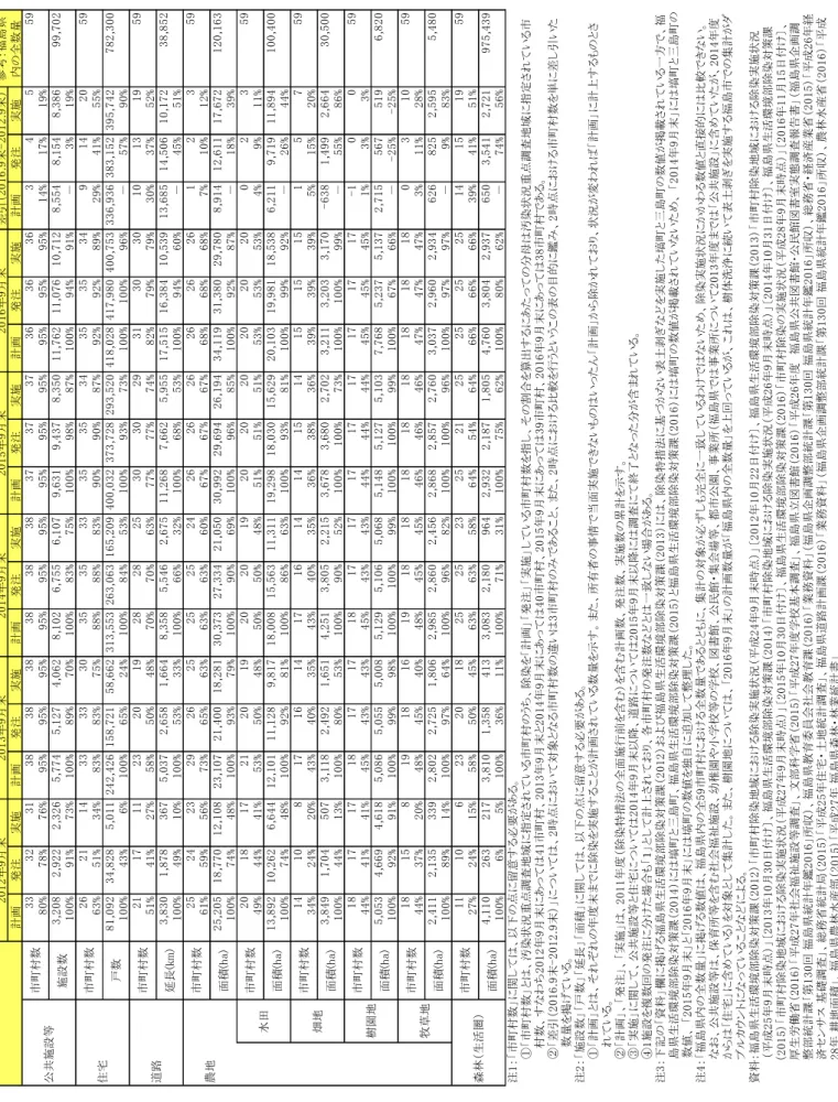 表 2-3  汚染状況重点調査地域における市町村主体の除染の進捗状況の推移