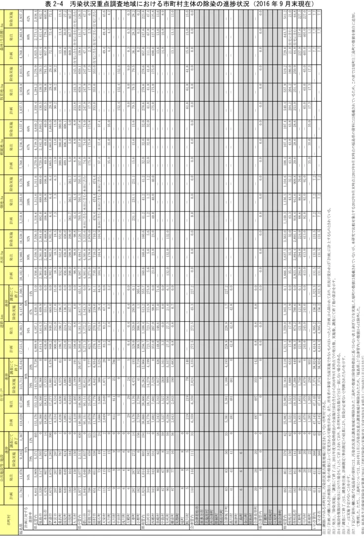 表 2-4  汚染状況重点調査地域における市町村主体の除染の進捗状況（2016 年 9 月末現在）  除染実施調査にて 終了除染実施調査にて終了除染実施調査にて終了 11,76211,0769,3451,367418,028417,980315,71185,04217,515.216,383.78,147.92,390.720,102.819,980.718,538.23,210.83,203.03,170.17,768.25,236.55,137.43,037.52,959.82,933.84,760.1