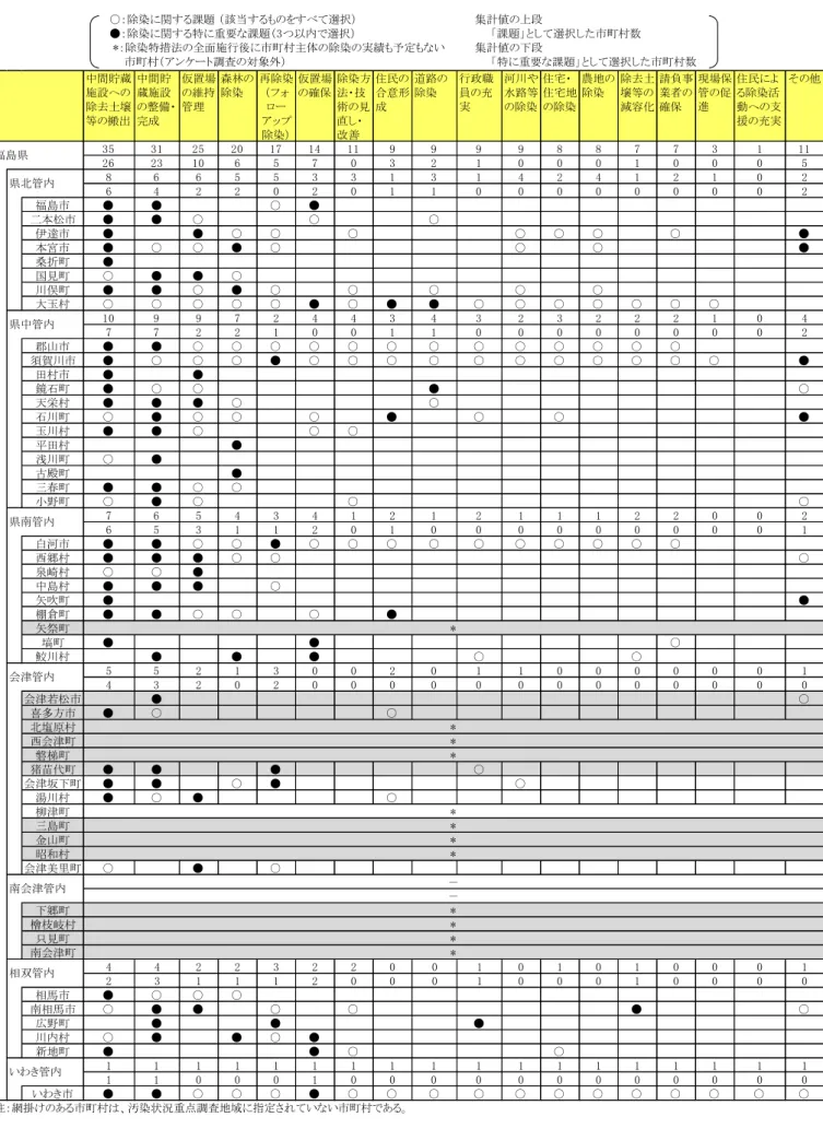 表 2-8  2016 年調査における除染に関する課題  中間貯蔵 施設への 除去土壌 等の搬出 中間貯蔵施設 の整備・完成 仮置場の維持管理 森林の除染 再除染（フォローアップ 除染） 仮置場の確保 除染方法・技術の見直し・改善 住民の合意形成 道路の除染 行政職員の充実 河川や水路等の除染 住宅・ 住宅地の除染 農地の除染 除去土壌等の減容化 請負事業者の確保 現場保管の促進 住民によ る除染活 動への支援の充実 その他 35 31 25 20 17 14 11 9 9 9 9 8 8 7 7 3 1 