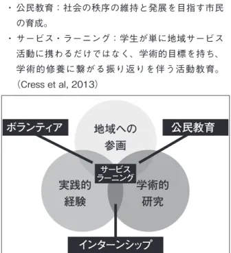 図 2　サービス・ラーニングと他のサービスの定義の違い