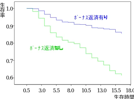 Fig. 12 Comparison of survival function by choice of seasonal repayments   
