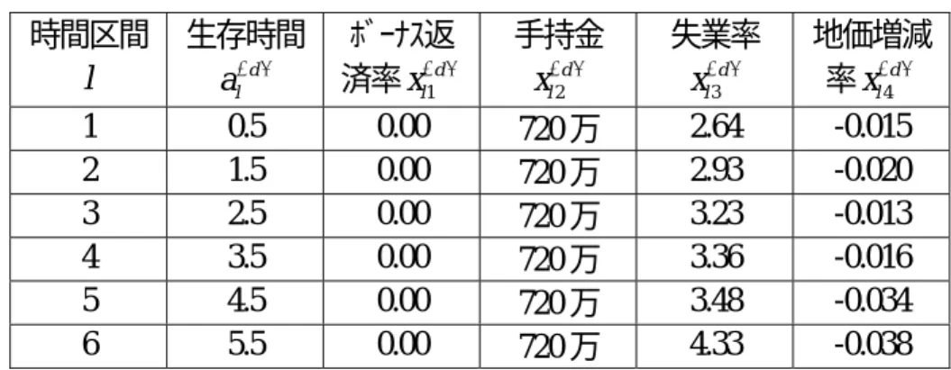 表 1 A 氏(#d)の入力データ  Table 1 Input data for #d  時間区間 l   生存時間 da l < > ﾎﾞｰﾅｽ返済率xl< >1d 手持金 2dxl< > 失業率 3dxl< > 地価増減率xl< >4d 1 0.5  0.00  720 万  2.64 -0.015  2 1.5  0.00  720 万  2.93 -0.020  3 2.5  0.00  720 万  3.23 -0.013  4 3.5