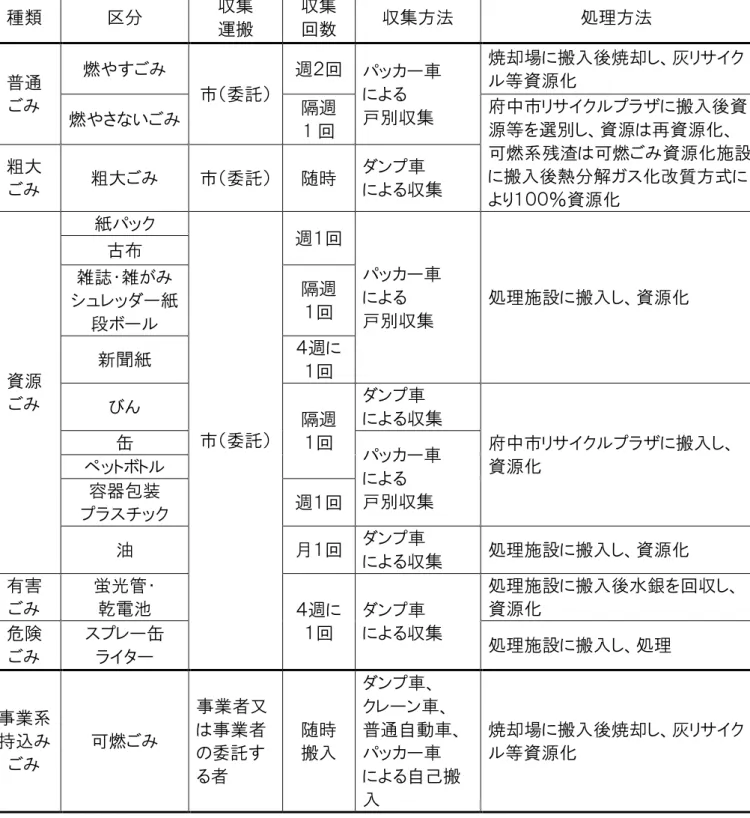表 ごみの処理方法 種類  区分  収集  運搬  収集 回数  収集方法  処理方法  普通  ごみ  燃やすごみ  市 委託 回  ッ 車 によ 戸別収集  焼却場に搬入 焼却し 灰 サイクル等資源化  燃やさ いごみ  1 回  府中市 サイクルプラ に搬入 資源等を選別し資源は再資源化 可燃系残渣は可燃ごみ資源化施設 に搬入 熱分解ガス化改質方式に より ％資源化 粗大 ごみ 粗大ごみ 市委託時 ンプ車 によ収集  資源  ごみ  紙 ック  市 委託 回  ッ 車 によ戸別収集  処理施設に搬入し