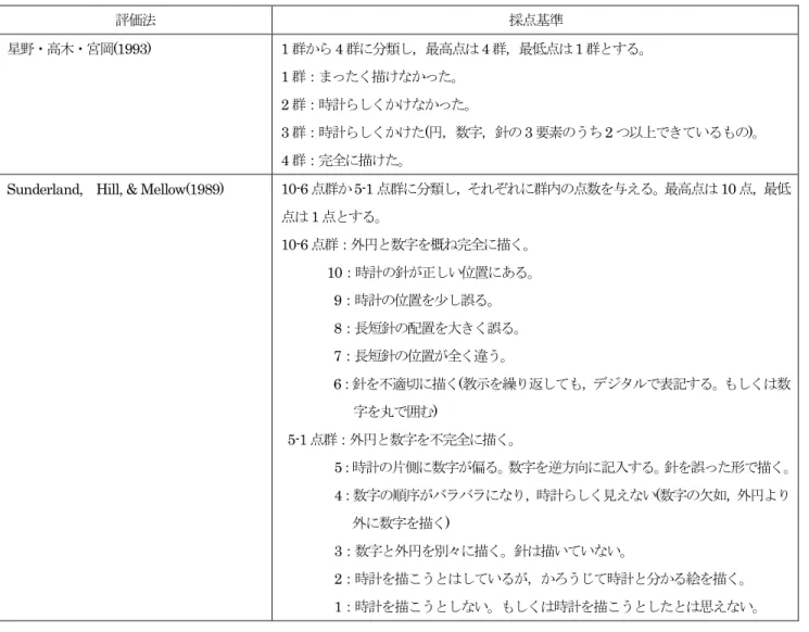 表 2 白紙法による時計描画検査の評価法 評価法 採点基準 星野・高木・宮岡 (1993)  1 群から 4 群に分類し，最高点は 4 群，最低点は 1 群とする。 1 群：まったく描けなかった。 2 群：時計らしくかけなかった。 3 群：時計らしくかけた ( 円，数字，針の 3 要素のうち 2 つ以上できているもの ) 。 4 群：完全に描けた。
