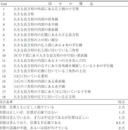 Table 1.  Rey-Osterrieth 複雑図形の 18 の Unit とその採点基準（Osterrieth，1944） 1） Unit 図　　中　　の　　構　　造 1 大きな長方形の外部にある左上偶の十字架 2 大きな長方形 3 大きな長方形の内部の対角線 4 大きな長方形の内部の水平線 5 大きな長方形の内部の垂直線 6 大きな長方形内の左隅にある小さな長方形 7 小さな長方形の上の短い線分 8 大きな長方形内の左上部にある 4 本の平行線 9 大きな長方形の右上部に付いている三角形 10 ［