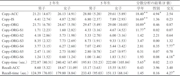 Table 4.，Table 5. はそれぞれ 2 年生，5 年生（ともに男女込み）における各変数間の相関係数（Pearson  r） を示している．