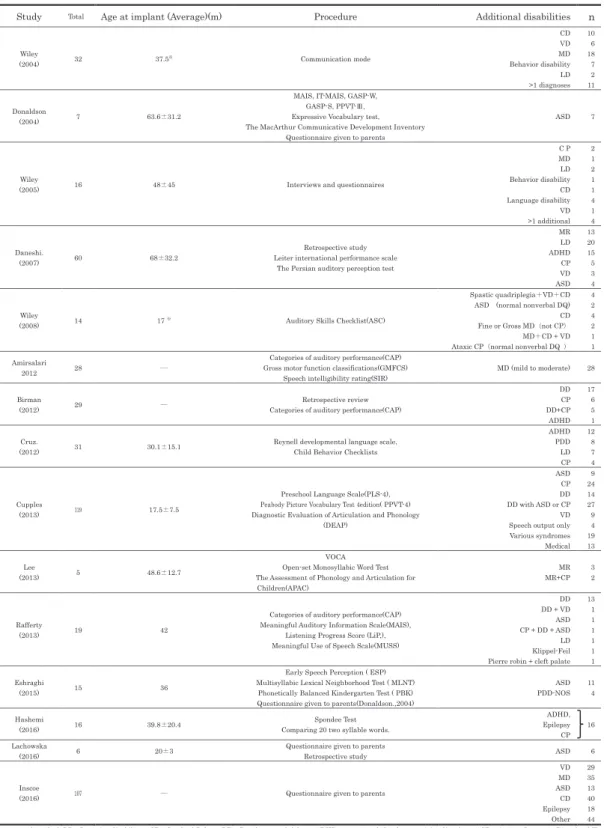 Table 1. Researches used in this review.