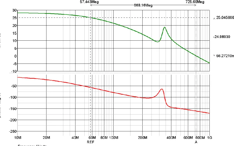 図 25. R1 = 2.5kΩ、R2 = 100Ωの条件（発振していない）で差動アンプとしての入出力特性を AC シミュレーション  発振しない条件でステップ応答のシミュレーションは 発振しない （でもまだ負性抵抗がある ）状態の回路、 R1  =  2.5kΩ, R2 = 100Ω の条件は、すでに図 15、図 16 でステップ応答 のシミュレーションをかけています。そこでも問題なさそうな レベルになっていたわけですね。 補償容量（ C C ）端子で安定化にチャレンジ 次は C C （ Compensa