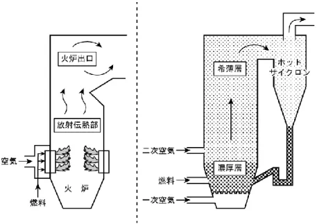 図 1.5-1  汽力発電（PC と CFB）で採用されるボイラの構造図（左：PC、右：CFB）  出典：PC については「火力発電総論」 （平成 14 年一般社団法人電気学会）、CFB については「機械工学 便覧 応用システム編 γ5  エネルギー供給システム」 （平成 17 年社団法人日本機会学会編）よ り作成  表 1.5-2  汽力発電における蒸気利用からみたタービンの種類  タービンの種類  特徴  採用事例 ※1 復水タービン  蒸気タービンの排気の全量を復水器で凝縮させ て水に戻す方式で、最も