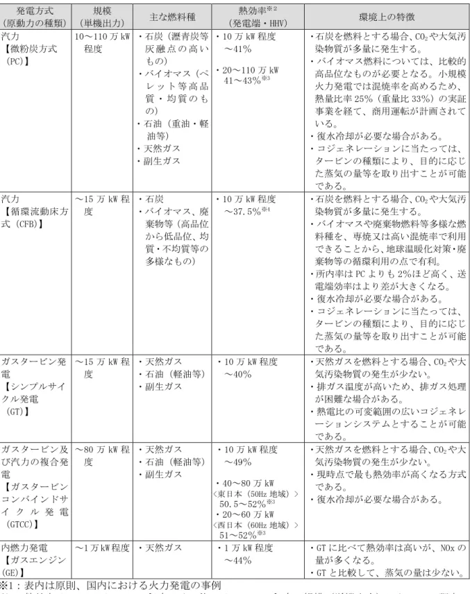 表 1.5-3  火力発電の発電方式（原動力の種類）  発電方式  （原動力の種類）  規模  （単機出力）  主な燃料種  熱効率 ※２ （発電端・HHV）  環境上の特徴  汽力  【微粉炭方式  （PC） 】  10～110 万 kW程度  ・石炭（瀝青炭等 灰 融 点 の 高 いもの）  ・バイオマス（ペ レ ッ ト 等 高 品 質 ・ 均 質 の も の）  ・石油（重油・軽 油等）  ・天然ガス  ・副生ガス  ・10 万 kW 程度 ～41％  ・20～110 万 kW 41～43％※3 ・石