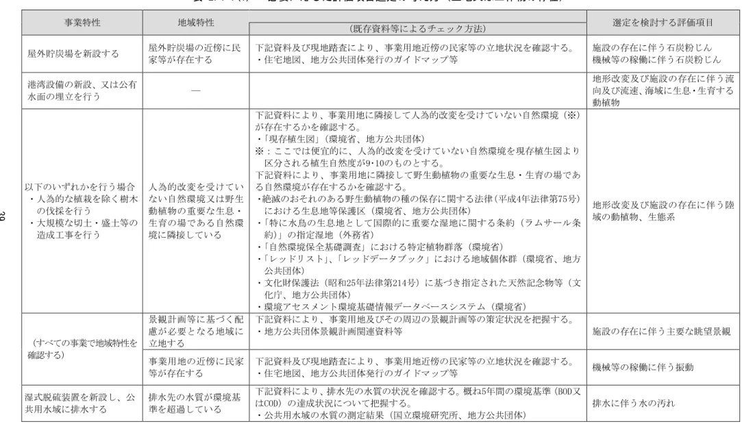 表 2.4-1(1)   必要に応じた評価項目選定の考え方（土地又は工作物の存在）  事業特性  地域特性  選定を検討する評価項目  （既存資料等によるチェック方法）  屋外貯炭場を新設する  屋外貯炭場の近傍に民 家等が存在する  下記資料及び現地踏査により、事業用地近傍の民家等の立地状況を確認する。 ・住宅地図、地方公共団体発行のガイドマップ等  施設の存在に伴う石炭粉じん  機械等の稼働に伴う石炭粉じん  港湾設備の新設、又は公有 水面の埋立を行う  ―  地形改変及び施設の存在に伴う流向及び流速、