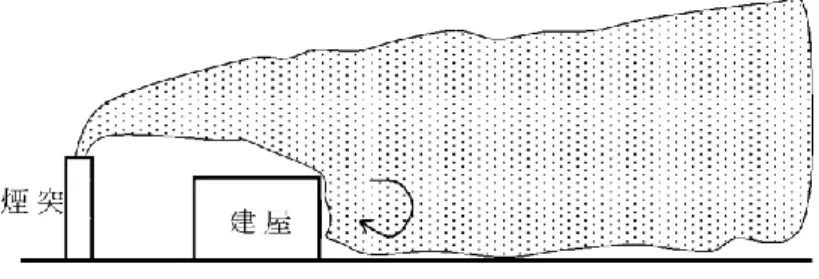 図 2.5-2  建物ダウンウォッシュ時の概念図  出典：「改訂・発電所に係る環境影響評価の手引」 （平成 27 年 7 月改訂経済産業省）    予測における拡散条件等は、安全側の見地から設定します。    1 時間値の予測結果は、煙軸上の最大着地濃度及びその出現地点を明らかにします。  （参考 11）内部境界層発達によるフュミゲーション発生時の予測    沿岸部においては、海風が吹いているときに、日射によって対流・混合の盛んな領域が発達す ることによって熱的な内部境界層が形成される場合がある。このような