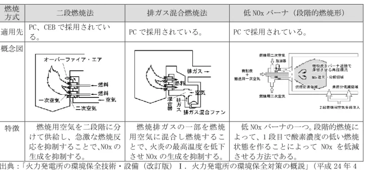 表 2.6-3  燃焼方法とその特徴（PC 及び CFB）  燃焼  方式  二段燃焼法  排ガス混合燃焼法  低 NOx バーナ（段階的燃焼形）  適用先  PC、CEB で採用されてい る。  PC で採用されている。  PC で採用されている。  概念図  特徴  燃焼用空気を二段階に分 けて供給し、急激な燃焼反 応を抑制することで、NOx の 生成を抑制する。  燃焼排ガスの一部を燃焼用空気に混合し燃焼することで、火炎の最高温度を低下 させ NOx の生成を抑制する。  低 NOx バーナの一つ。段