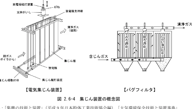 図 2.6-5  石炭灰の電気抵抗率に及ぼすガス温度の影響 