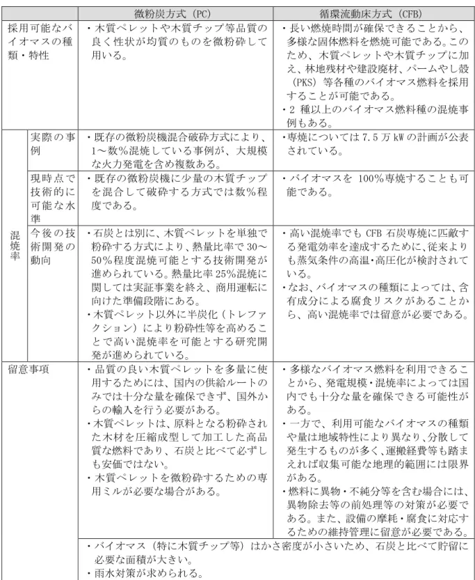 表 2.6-8  バイオマス混焼からみた汽力発電のボイラの特徴  微粉炭方式（PC）  循環流動床方式（CFB）  採用可能なバ イオマスの種 類・特性  ・木質ペレットや木質チップ等品質の良く性状が均質のものを微粉砕して用いる。  ・長い燃焼時間が確保できることから、多様な固体燃料を燃焼可能である。このため、木質ペレットや木質チップに加 え、林地残材や建設廃材、パームやし殻 （PKS）等各種のバイオマス燃料を採用 することが可能である。  ・2 種以上のバイオマス燃料種の混焼事 例もある。  混 焼 率 