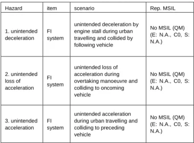Table 2  Examples of the FI system HARA  3. 2  ABS/CBS の HARA  3. 2. 1    ABS/CBS のアイテム定義  ABS および CBS のアイテム定義を以下に示す．  1)  対象システム  ABS システムおよび CBS シス テ ムを Fig