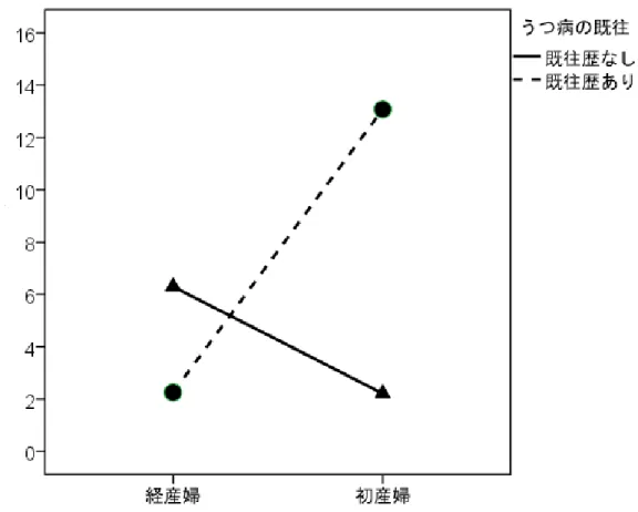 図 15-10. 妊娠歴（経産・初産）・うつ病の既往歴と産後抑うつ状態の重症度  ところで，全く同じデータセットで，うつ病の既往歴を説明変数とし，分娩歴を  moderator  とすることも可能 であり，SPSS  上の統計解析も，結果も同一になる。プロファイルのプロットのダイアログ・ボックスで，縦軸 と横軸が交換されるだけのことである。  3