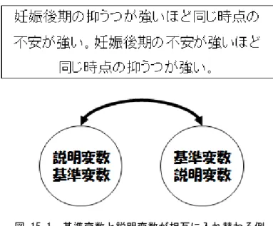 図 15-1. 基準変数と説明変数が相互に入れ替わる例  因果関係に言及出来得る研究デザインは，一方の変数をまず評価し，時間差を置いてもう一方の変数を評価す る場合である。例えば，産後 5 日目の抑うつ感情と産後 1 ヵ月目の抑うつ状態を評価したような場合がこれに 該当する（図 15-2）。尺度の特徴によって，カイ 2 乗検定，ｔ検定，一元配置分散分析，相関係数などで解析を 行う。しかし，両者に関連があったとしても即ち因果関係が認められたとは言い難い。両者の見かけ上の関係は 疑似関係である可能性が否定できな