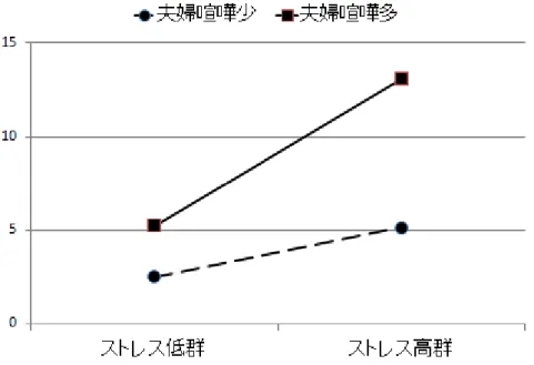 図 15-11. ストレスの高低と夫婦喧嘩の高低に分けた際の産後抑うつ状態の重症度 