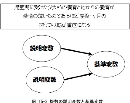 図 15-3.複数の説明変数と基準変数  別の三者関係についても考察しよう。ある変数（ A ）がまず次の変数（ B ）に影響し，これがさらに次の変数（ C ） に影響することが考えられる。 A  と  C  との関係は， B  を省いて（観察しないで）考えると有意のものが認めら れる。しかし，それは直接の関係ではなく， B  という中間の伝達作業を行う変数による間接的なものである。妊 娠期間中の不安が産後 5 日目の抑うつ感情に影響し，産後 5 日目の抑うつ状態が産後 1 ヵ月目のうつ病に影響 するというの