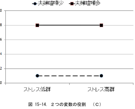 図 15-14. ２つの変数の役割  （Ｃ）  第 4 のパターンで EPDS が上昇するのは，夫婦喧嘩が多い女性が産後に高いストレスを受けた場合のみである （図 15-15） 。夫婦喧嘩が少なければ，受けたストレスが強くても産後抑うつ状態は強くならない。ストレスが原 因だと考えれば，従来から夫婦喧嘩の多い夫婦関係であることが  moderator であると考えられる。一方，夫婦喧 嘩の多さが原因だと考えれば，そうした状況で産後にうつ病を発症させる moderator が産後のストレスであると も解釈できる
