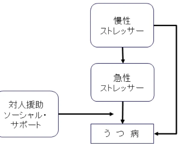 図 15-7. ストレッサ―とうつ病の関係に与えるソーシャルサポートの影響  実際の結果を見てみよう。そもそも夫への信頼度が高い女性は，妊娠を伝えた際の夫の反応が肯定的でも否定 的でも妊娠期間中のうつ病の罹患率は低かった。ところが，夫への信頼度が低い女性のみ見てみると，妊娠を伝 えた際の夫の反応が肯定的（「良かった！」など）な場合は妊娠期間中のうつ病の罹患率は低いが，夫の反応が 否定的（「困った」など）な場合は急激に上昇していた（図 15-8）。 図 15-8