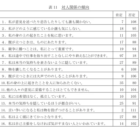 表 11  対人関係の傾向  肯定  否定  １．私が意見を述べたり忠告したりしても誰も聞かない。  7  108  ２．私がどのように感じているか誰も気にしない。  18  95  ３．私の身の上の起きたことを恥に思います。  11  105  ４．腹が立つときは、ものにあたります。  17  88  ５．競争に勝つことは、私にとって重要です。  19  94  ６．私は途中で仕事を放り出すことなしにやり終えることができます。  97  18  ７．私は本当の気持ちを表さないように隠しています。  27 