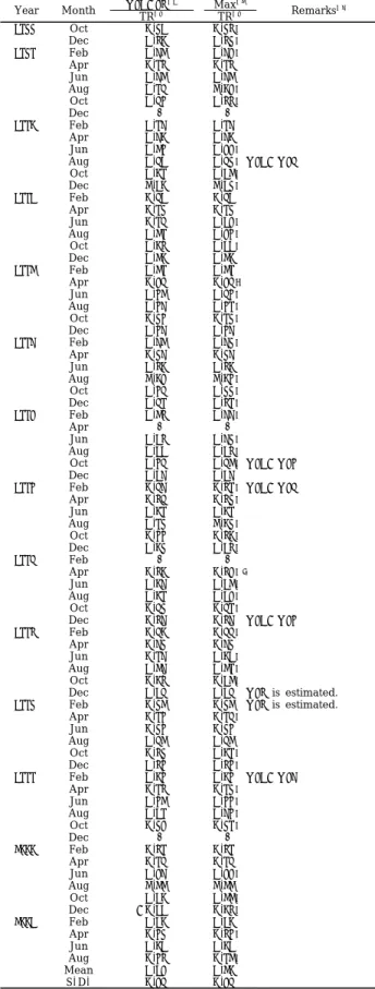 Table 2 Comparisons of different summation methods of the northward transport referred to ４００ｍ depth in each observation month.