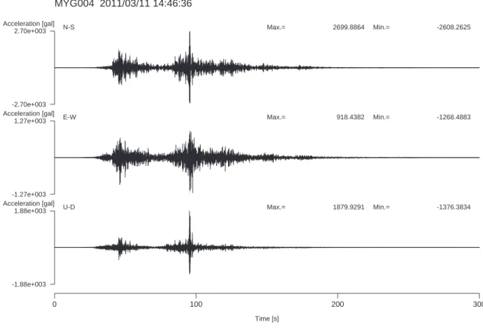 Fig. 4  Strong-motion accelerograms recorded at K-NET Tsukidate (MYG004).