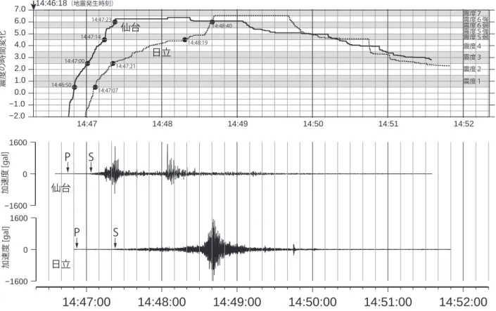 図 9  K-NET 仙台 （MYG013）および K-NET 日立（IBR003）における震度の時間変化および南北動の加速度記録 Fig. 9  Real-time seismic intensities and accelarograms of K-NET Sendai (MYG013) and K-NET Hitachi (IBR003).