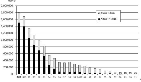 図 図図 図 4-4      モントリオールモントリオール モントリオール議モントリオール議議 議定定定 定書書書 書に基 に基づくに基に基づくづく づくオゾン層破壊物質の消オゾン層破壊物質の消オゾン層破壊物質の消 オゾン層破壊物質の消費 費量の推移（費費量の推移（量の推移（ 量の推移（1989～～ ～2011 年）～年）年） 年）  ただし、基準年以前の空白データは基準年で一定として補完（HCFC を除く）し、基準年と規制開始の 間の空白データは一定の割合で変化するものとして補完（先進国の HCFC に