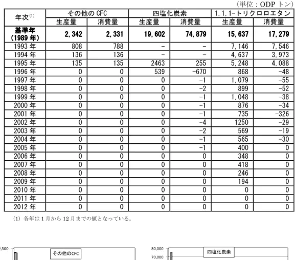 表 表表 表 4-2      特定物質の特定物質の特定物質の 特定物質の生産生産生産 生産量・消量・消量・消 量・消費費 費量（費 量（議量（量（議 議定議定 定書定 書附書書 附附 附属書属書属書 属書 B）） ） ） （単位：ODP トン）  年次 (1) その他の CFC  四塩化炭素  1,1,1-トリクロロエタン  生産量  消費量  生産量  消費量  生産量  消費量  基準年 基準年基準年 基準年  （ （ （1989（1989 1989 年）1989年）年） 年）  2,342 2,34