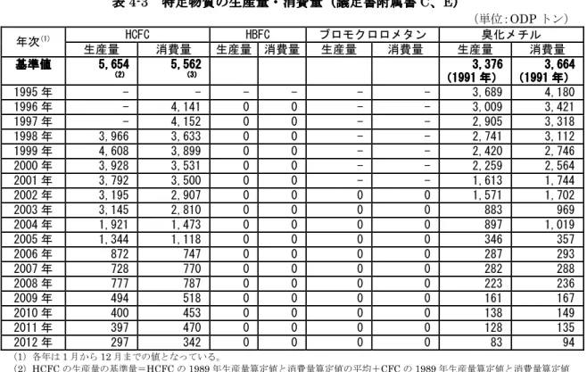 表 表表 表 4-3      特定物質の特定物質の特定物質の 特定物質の生産生産生産 生産量・消量・消量・消 量・消費費 費量（費 量（議量（量（議 議定議定 定書附属書定書附属書書附属書 書附属書 C、、 、E）、） ） ）   （単位： ODP トン）  年次 (1) HCFC  HBFC  ブロモクロロメタン  臭化メチル  生産量  消費量  生産量  消費量  生産量  消費量  生産量  消費量  基準値 基準値基準値 基準値  5,6545,6545,654 5,654  （ （（ （222