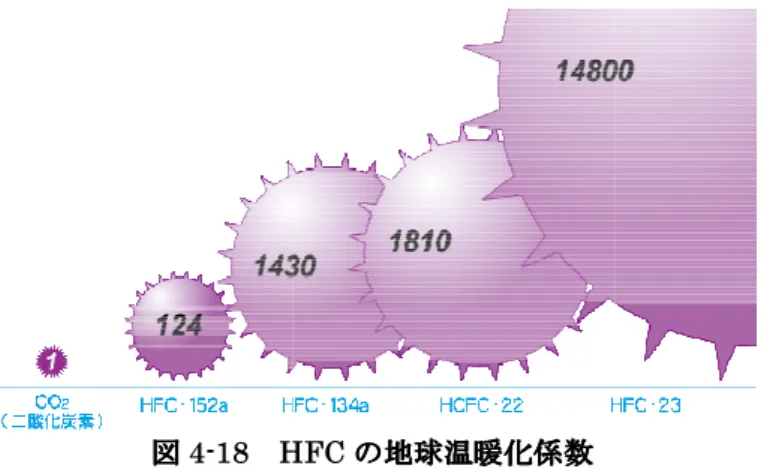 図 図図 図 4-18      HFC HFC の地球温暖化係数を示したもの。 次評価報告書（2007）より作成 HFC の放出量は年あたり 速すると予測されている（図 4-19）。HFC ば、地球温暖化係数を考慮した放出量は、 敵するようになり、温室効果に対する HFC 通じたオゾン層への影響が考えられる。 地球温地球温地球温 地球温暖 暖暖 暖化係数で化係数で化係数で 化係数で重み 重み付け重み重み付け 付けし付けし したしたたた HFC、HCFC 化係数（直接効果のみ、評価期間 100 の「多」 「