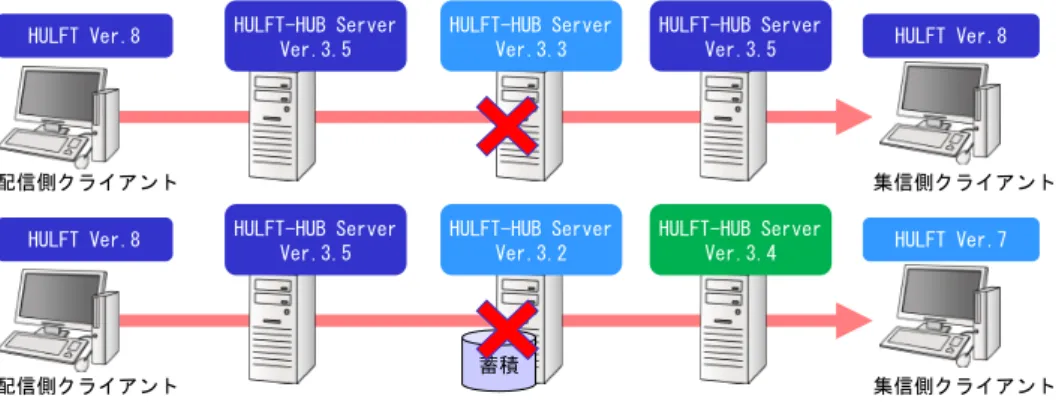 図 5.17	 「HULFT7 通信モード」が“無効”でも問題ない組み合わせ ただし、HULFT-HUB	Server	Ver.3.4 未満に隣接するサーバが以下の条件をすべて満たす場合 は、配信側クライアントで「HULFT7 通信モード」を“有効”に設定する必要はありません。 “無効”に設定していても、 “有効”の場合と同じ動作となります。 ・	HULFT-HUB	Server	Ver.3.7 以降 ・	隣接サーバの稼動監視を有効にしている