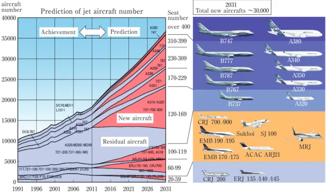 Fig. 5　Demand trend of jet aircraft by number of seats  16） .1991 1996 2001 2006 2011 2016 2021 2026 20314000035000300002500020000150001000050000EMB 170 /175 ERJ 135 /140 /145CRJ  700 /900CRJ  200 ACAC ARJ21 A350 MRJSukhoi SJ 100EMB 190 /195B767B747B777B78