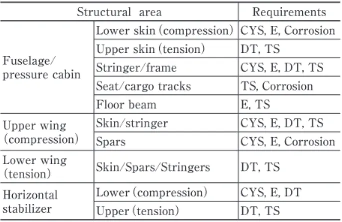 Table 4　 Engineering property requirement for main  structural areas in a transport aircraft 9）.