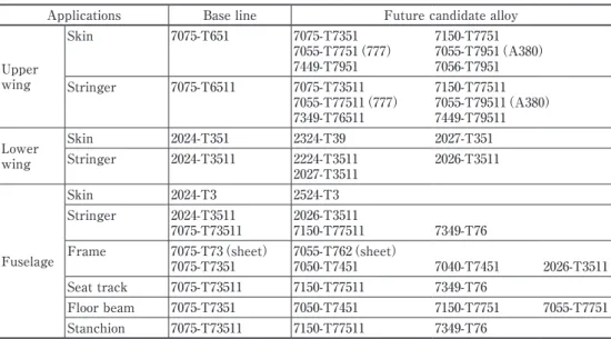 Table 5　Basic alloys (base line) and future candidate for MRJ  15） .