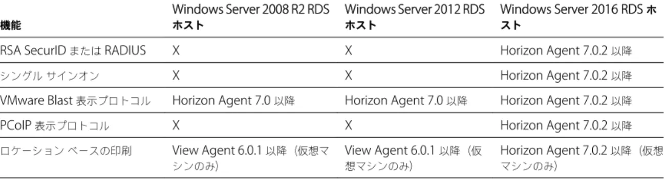表  4 ‑2.  View Agent 6.0.x  以降、または  Horizon Agent 7.0  以降がインストールされた  RDS  ホストでサポートされてい る機能 機能 Windows Server 2008 R2 RDSホスト Windows Server 2012 RDSホスト Windows Server 2016 RDS  ホスト